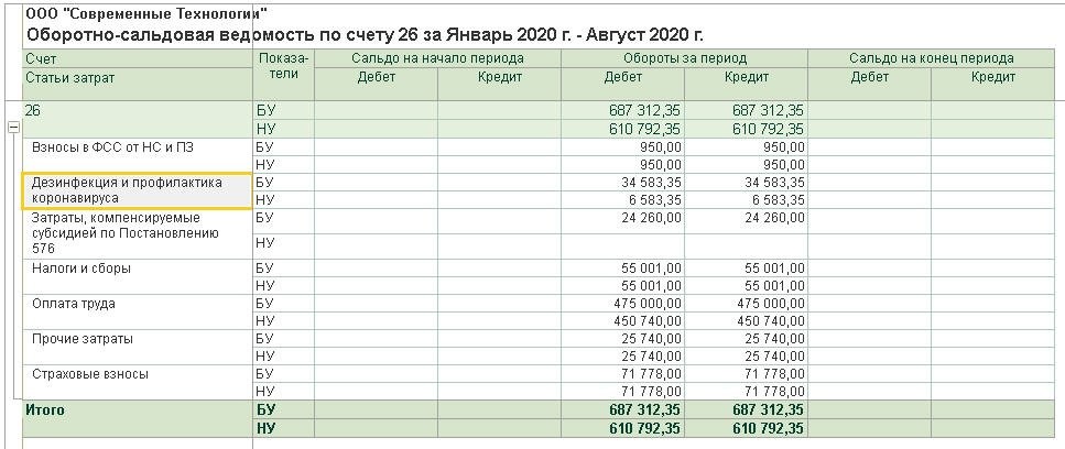 Образец оборотной ведомости по счетам бухгалтерского учета