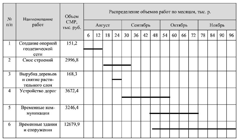 Какая информация необходима для разработки календарного плана работ